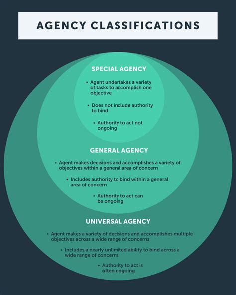 betcaster.agent|types of agents.